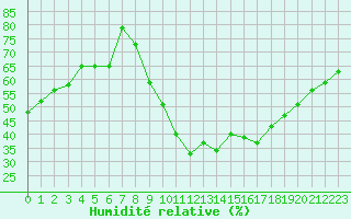 Courbe de l'humidit relative pour Poitiers (86)