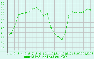 Courbe de l'humidit relative pour Brianon (05)