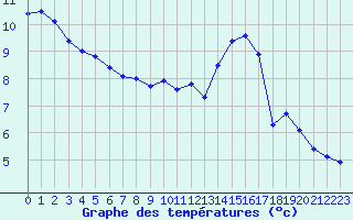 Courbe de tempratures pour Souprosse (40)