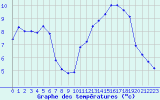 Courbe de tempratures pour Langres (52) 