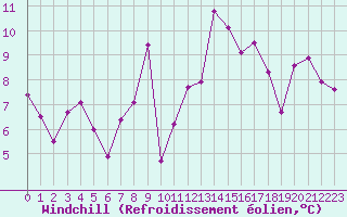 Courbe du refroidissement olien pour Cap Bar (66)