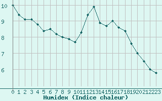 Courbe de l'humidex pour Xert / Chert (Esp)