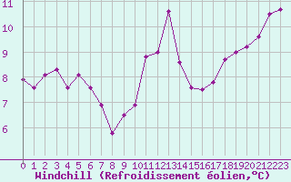Courbe du refroidissement olien pour Toulon (83)