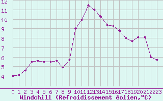 Courbe du refroidissement olien pour Cap Pertusato (2A)