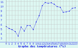 Courbe de tempratures pour Nostang (56)