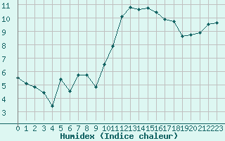 Courbe de l'humidex pour Nostang (56)