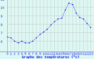 Courbe de tempratures pour Souprosse (40)