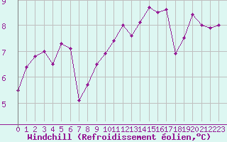 Courbe du refroidissement olien pour Le Talut - Belle-Ile (56)