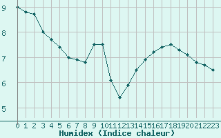 Courbe de l'humidex pour Dieppe (76)