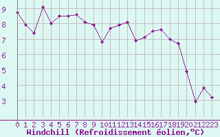 Courbe du refroidissement olien pour La Rochelle - Le Bout Blanc (17)