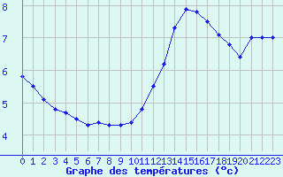 Courbe de tempratures pour Grenoble/agglo Le Versoud (38)