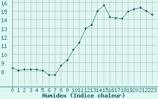 Courbe de l'humidex pour Chteau-Chinon (58)