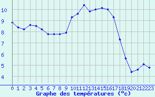 Courbe de tempratures pour Lannion (22)