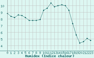 Courbe de l'humidex pour Lannion (22)