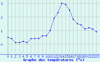 Courbe de tempratures pour Bourg-Saint-Maurice (73)