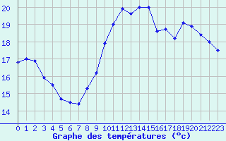 Courbe de tempratures pour Auch (32)