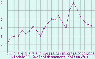 Courbe du refroidissement olien pour Abbeville (80)