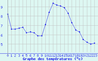 Courbe de tempratures pour Saint-Jean-de-Vedas (34)