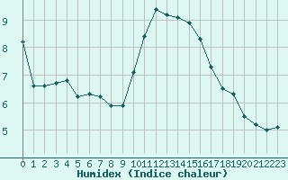 Courbe de l'humidex pour Saint-Jean-de-Vedas (34)