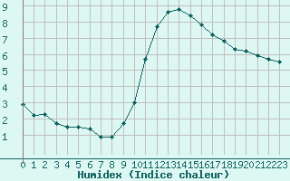 Courbe de l'humidex pour Aytr-Plage (17)