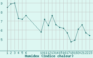 Courbe de l'humidex pour Hestrud (59)