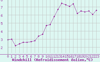 Courbe du refroidissement olien pour Trelly (50)