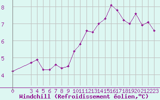 Courbe du refroidissement olien pour Saint-Haon (43)