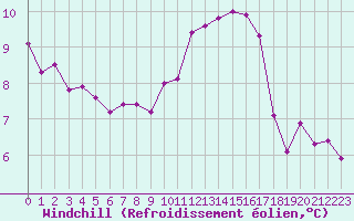Courbe du refroidissement olien pour Hestrud (59)