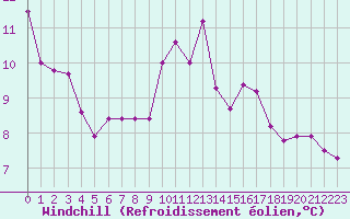 Courbe du refroidissement olien pour Turretot (76)
