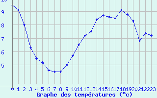 Courbe de tempratures pour Cap Gris-Nez (62)