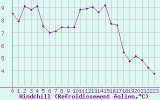 Courbe du refroidissement olien pour Chailles (41)