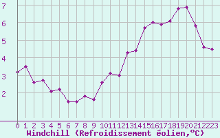 Courbe du refroidissement olien pour Abbeville (80)