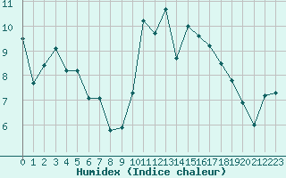 Courbe de l'humidex pour Montroy (17)