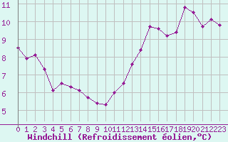 Courbe du refroidissement olien pour Chambry / Aix-Les-Bains (73)