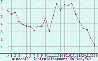 Courbe du refroidissement olien pour Les Pennes-Mirabeau (13)