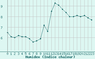 Courbe de l'humidex pour Orange (84)