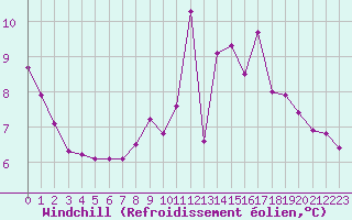 Courbe du refroidissement olien pour Challes-les-Eaux (73)