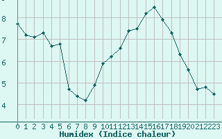 Courbe de l'humidex pour Gurande (44)