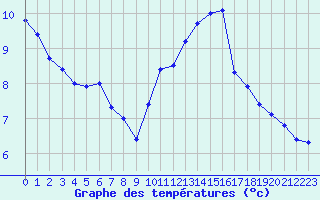 Courbe de tempratures pour Croisette (62)