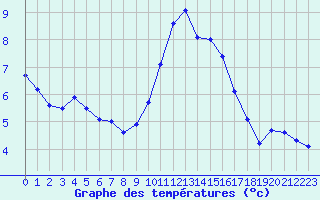 Courbe de tempratures pour Ste (34)