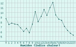 Courbe de l'humidex pour Sainte-Ouenne (79)