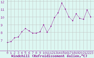 Courbe du refroidissement olien pour Anglars St-Flix(12)