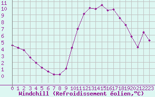 Courbe du refroidissement olien pour Connerr (72)