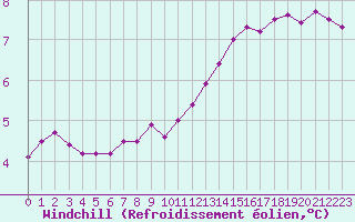 Courbe du refroidissement olien pour Caen (14)