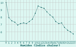 Courbe de l'humidex pour Boulogne (62)