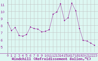 Courbe du refroidissement olien pour Nevers (58)