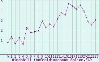 Courbe du refroidissement olien pour Reims-Prunay (51)