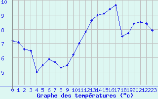 Courbe de tempratures pour Le Touquet (62)