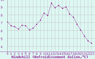 Courbe du refroidissement olien pour Dolembreux (Be)