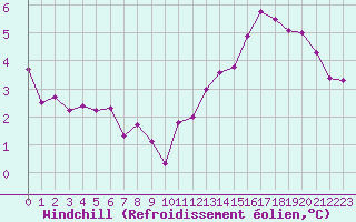 Courbe du refroidissement olien pour Carcassonne (11)